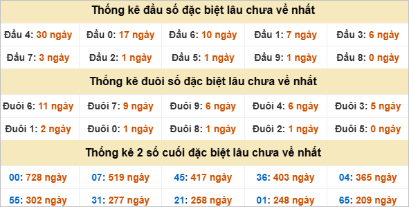 Đầu, đuôi GĐB miền Trung thứ 4 gan nhất