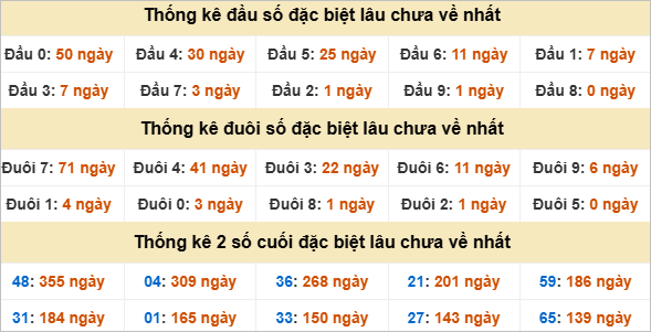 Thống kê đầu đuôi đặc biệt Đà Nẵng lâu chưa về