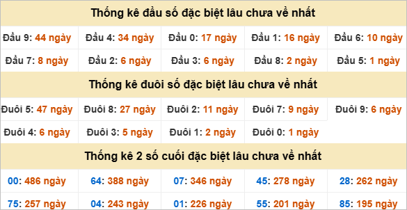 Thống kê đầu đuôi giải đặc biệt Khánh Hoà lâu ra