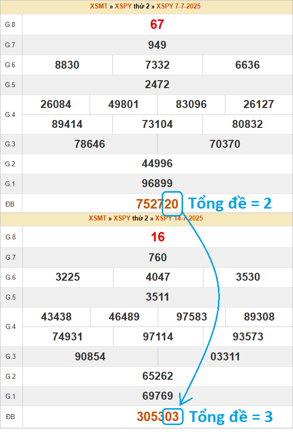 Cầu bạc nhớ XSMT theo tổng đề