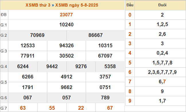 KQXSMB kỳ trước 5/8/2025