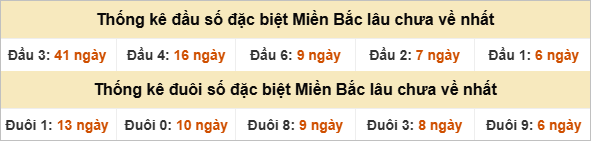 Đầu - đuôi đặc biệt lâu chưa ra