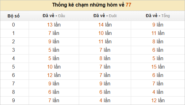 Thống kê chạm lô đề hôm sau theo đề về 77