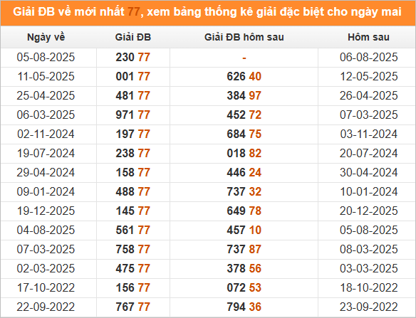 Xem những ngày đề về 77 và giải đặc biệt hôm sau 