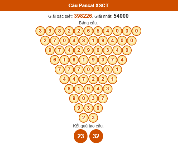 Soi cầu Pascal XSCT hôm nay