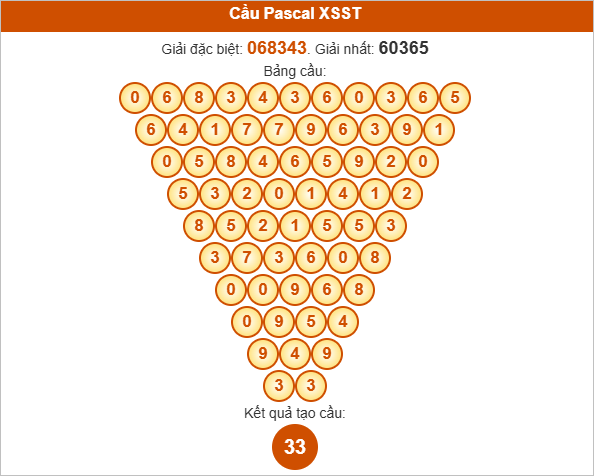 Soi cầu Pascal XSST hôm nay