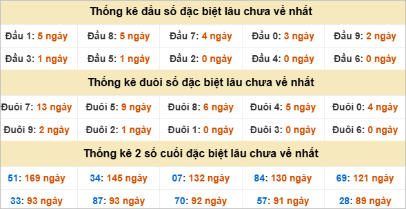 Đầu, đuôi GĐB miền Nam thứ 4 gan nhất