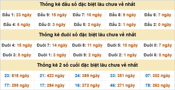 Thống kê đầu đuôi giải đặc biệt Cần Thơ lâu về