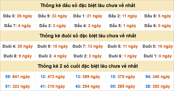 Thống kê đầu đuôi giải đặc biệt Đồng Nai lâu ra