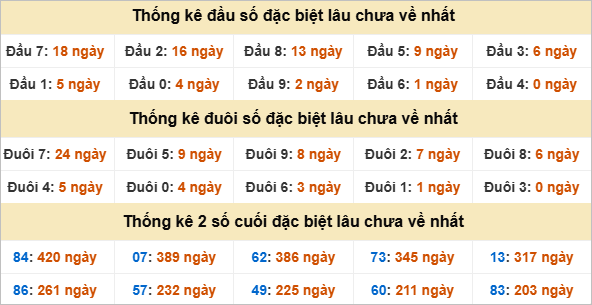 Thống kê đầu đuôi đặc biệt Sóc Trăng gan nhất