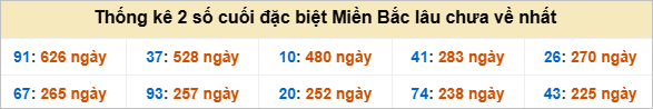 Bảng đề gan - 2 số cuối đặc biệt lâu về nhất