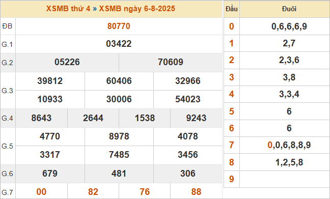 Bảng kết quả miền Bắc kỳ trước 6/8/2025