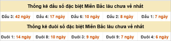 Đầu - đuôi đặc biệt lâu chưa ra