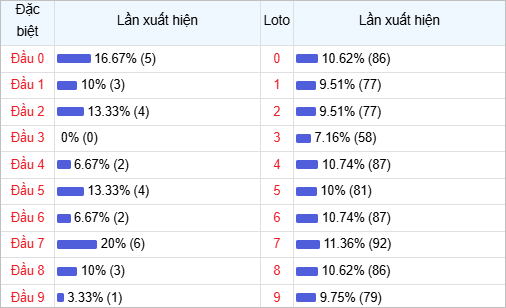 Thống kê đầu lô về nhiều trong 30 ngày qua