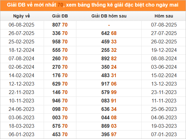 Xem những ngày đề về 70 và giải đặc biệt hôm sau 
