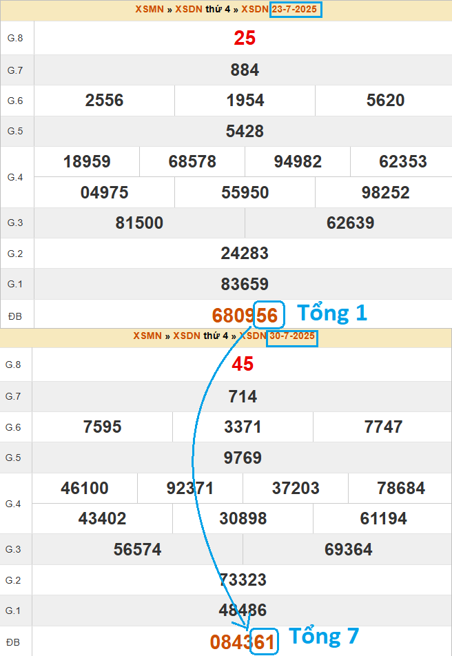 Soi bạc nhớ XSMN theo tổng đề cực chuẩn