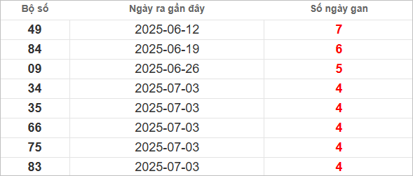 Bảng lô gan lì lâu ra nhất