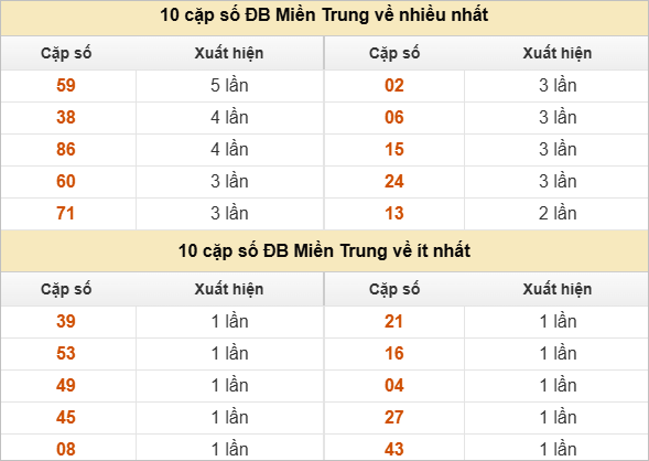 10 cặp số đặc biệt về nhiều nhất và ít nhất