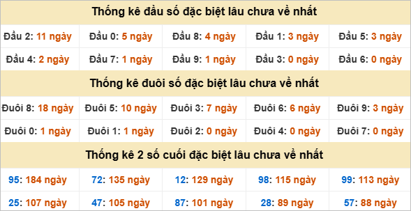 Đầu, đuôi GĐB miền Trung thứ 5 gan nhất