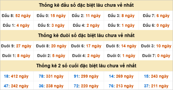 Thống kê đầu đuôi đặc biệt BDI lâu chưa về