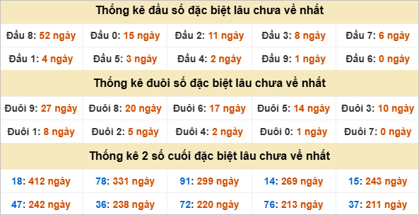 Đầu đuôi đặc biệt Quảng Trị gan nhất