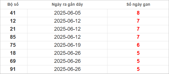 Bảng lô gan lì lâu ra nhất