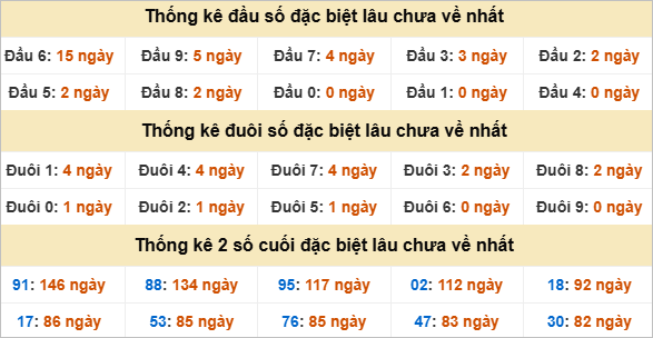 Đầu, đuôi GĐB miền Nam thứ 5 gan nhất