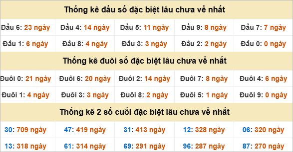 Thống kê đầu đuôi đặc biệt An Giang lâu chưa ra