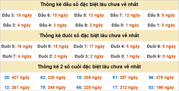 Thống kê đầu đuôi đặc biệt Bình Thuận gan nhất