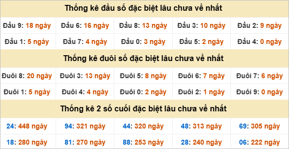 Thống kê đầu đuôi đặc biệt Tây Ninh lâu về