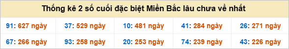 Bảng đề gan - 2 số cuối đặc biệt lâu về nhất