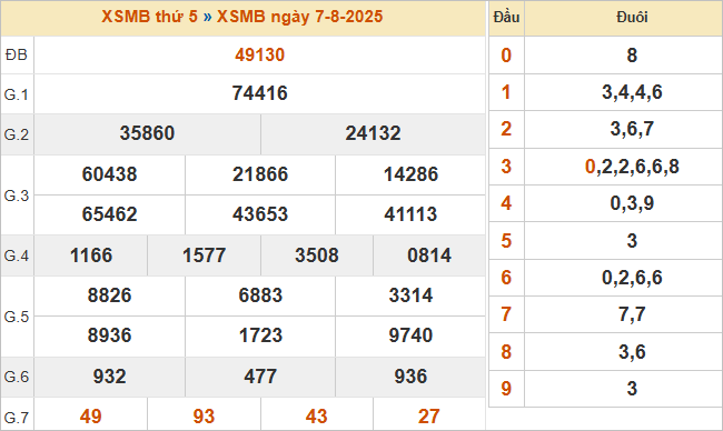 Bảng kết quả miền Bắc kỳ trước 7/8/2025