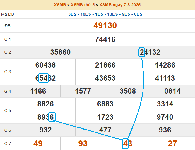 Cầu lô bạch thủ 4 ngày đẹp nhất