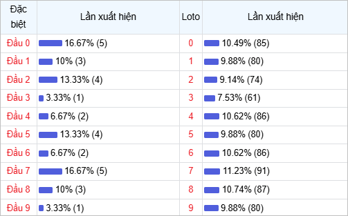 Thống kê đầu lô về nhiều trong 30 ngày qua