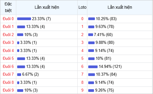 Thống kê đuôi lô về nhiều trong 30 lần quay thưởng