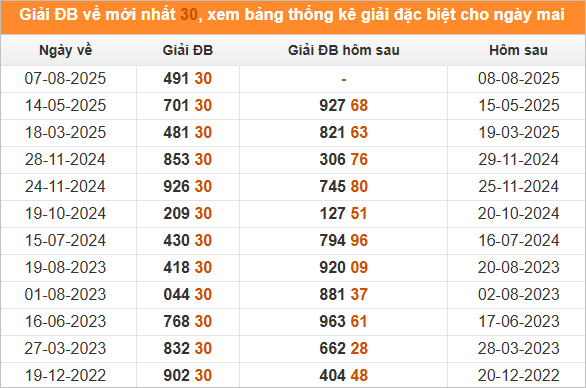 Xem những ngày đề về 30 và giải đặc biệt hôm sau 
