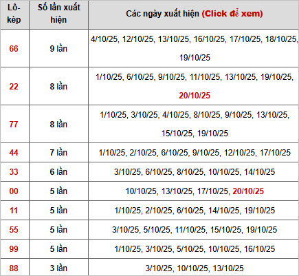 Bảng thống kê 10 con lô kép miền Bắc Bảng thống kê 10 con lô kép miền Bắc