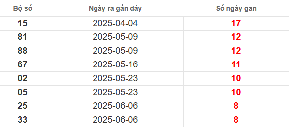 Bảng lô gan lì lâu ra nhất