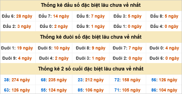 Đầu, đuôi GĐB miền Trung thứ 6 gan nhất