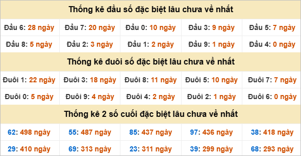 Thống kê đầu đuôi đặc biệt GL lâu chưa về
