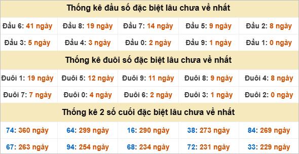 Đầu đuôi giải đặc biệt Ninh Thuận gan nhất