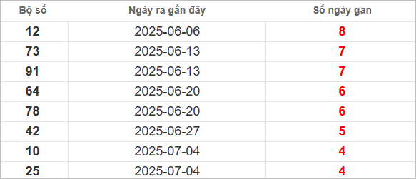 Bảng lô gan lì lâu ra nhất