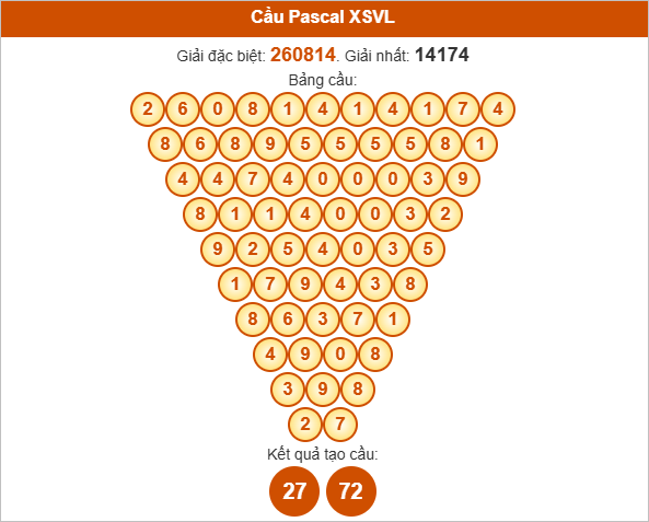 Soi cầu Pascal XSVL