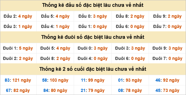 Đầu, đuôi GĐB miền Nam thứ 6 gan nhất