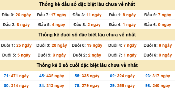 Thống kê đầu đuôi đặc biệt Bình Dương lâu ra