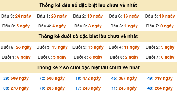 Thống kê đầu đuôi đặc biệt Trà Vinh gan nhất
