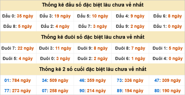 Thống kê đầu đuôi đặc biệt Vĩnh Long lâu về