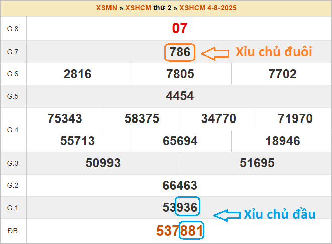 Xỉu chủ đầu - đuôi trên bảng kết quả miền Nam