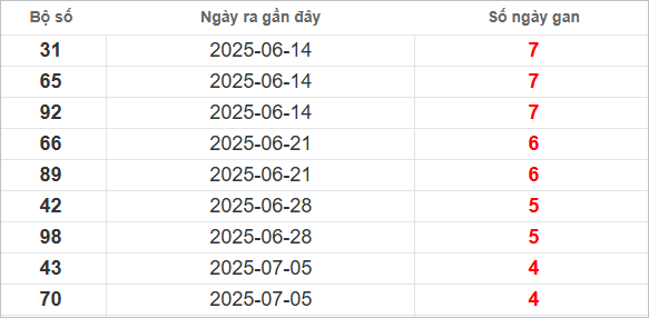 Bảng lô gan lì lâu ra nhất