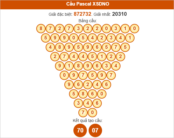 Soi cầu Pascale XSDNO hôm nay